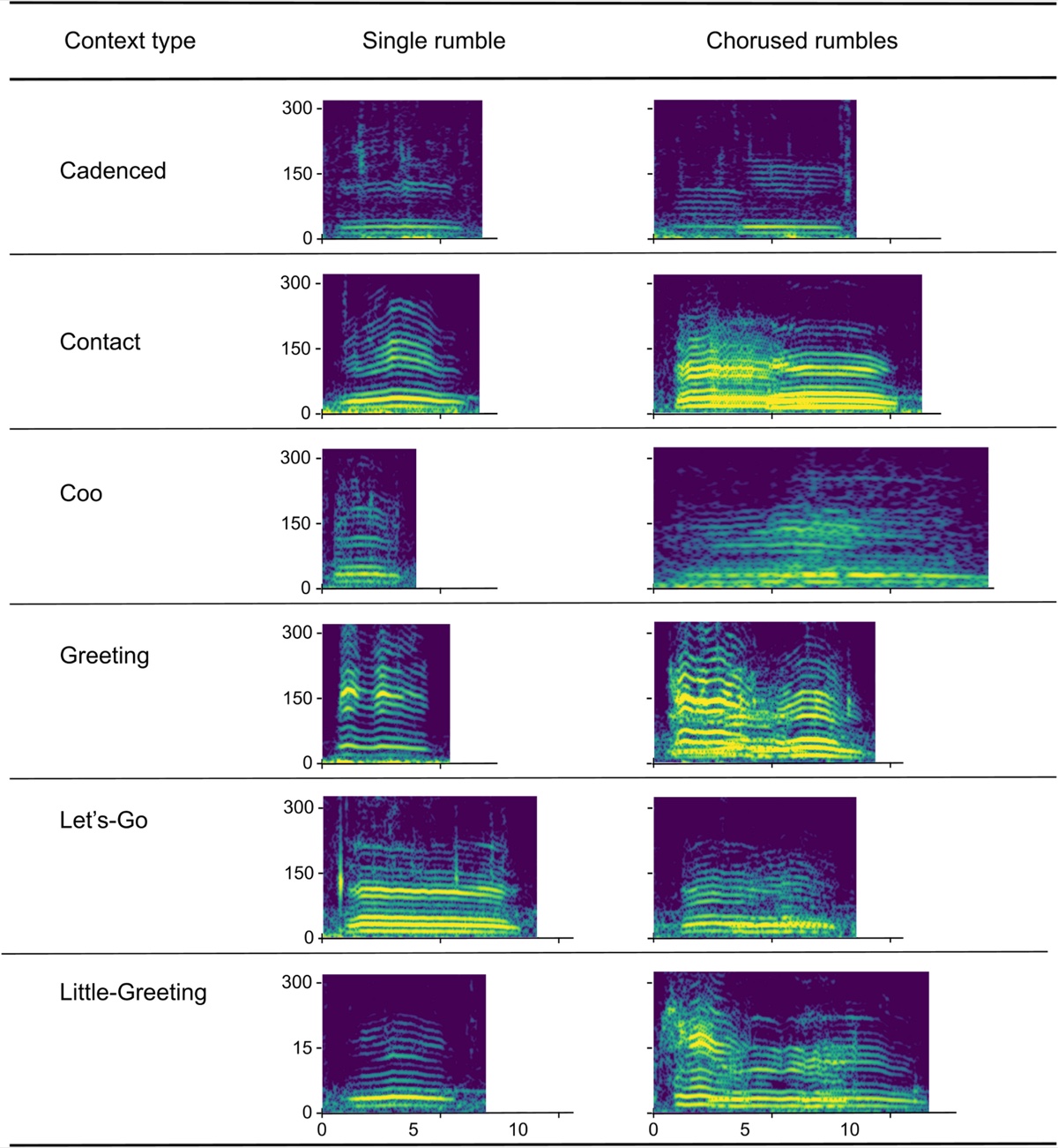 A grid of twelve spectrograms in purple, blue and yellow, arranged in six rows labeled Cadenced, Contact, Coo, Greeting, Let's-Go and Little-Greeting, with a single rumble in the left column and chorused rumbles in the right. Frequency in hertz runs up the vertical axis to 300 and time in seconds along the bottom to about 13. The chorused panels are wider and denser, with several stacked bands of harmonics overlapping where the single panels show one set.
